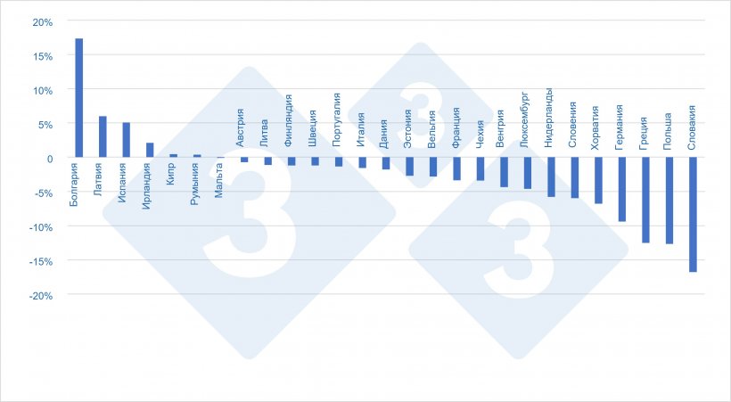 Различия в поголовье свиней по странам в ЕС27&nbsp;(2021 vs. 2020)
